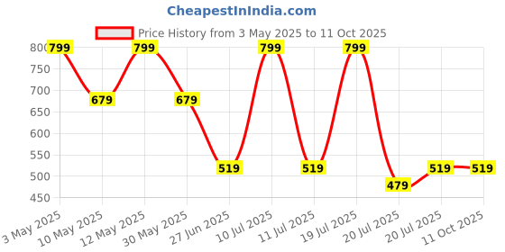 tatacliq.com Octave Kids Neon Green Cotton Color Block T-Shirt octave Price History Graph from 3 May 2025 to 10 Oct 2025