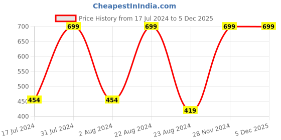 tatacliq.com Octave Kids Neon Green Cotton Printed Full Sleeves T-Shirt octave Price History Graph from 17 Jul 2024 to 4 Dec 2025