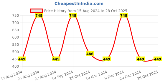 tatacliq.com Octave Kids Neon Green Cotton Printed Full Sleeves T-Shirt octave Price History Graph from 15 Aug 2024 to 27 Oct 2025