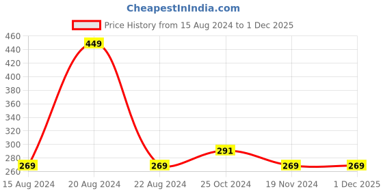 tatacliq.com Octave Kids Neon Orange Cotton Printed T-Shirt octave Price History Graph from 15 Aug 2024 to 30 Nov 2025