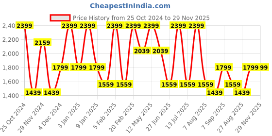 tatacliq.com Octave Kids Nile Blue & White Printed Full Sleeves Sweatshirt Set octave Price History Graph from 25 Oct 2024 to 29 Nov 2025
