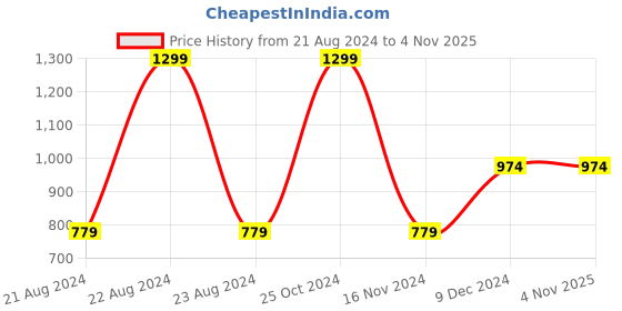tatacliq.com Octave Kids Nile Blue Printed Joggers octave Price History Graph from 21 Aug 2024 to 3 Nov 2025