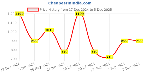 tatacliq.com Octave Kids Nile Blue Printed Joggers octave Price History Graph from 17 Dec 2024 to 4 Dec 2025