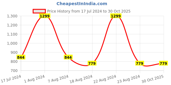 tatacliq.com Octave Kids Nile Blue Regular Fit Full Sleeves Sweatshirt octave Price History Graph from 17 Jul 2024 to 30 Oct 2025