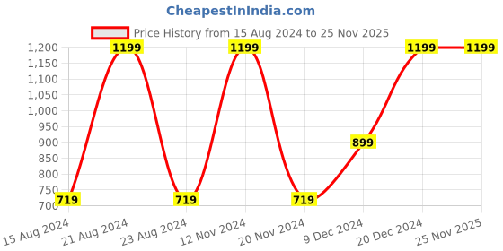tatacliq.com Octave Kids Nile Blue Regular Fit Full Sleeves Sweatshirt octave Price History Graph from 15 Aug 2024 to 25 Nov 2025