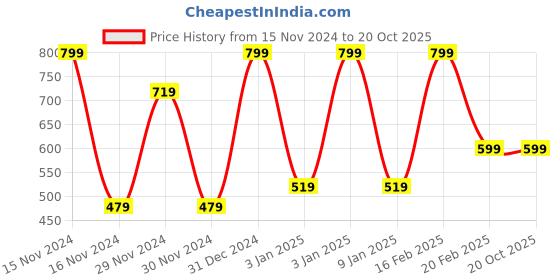 tatacliq.com Octave Kids Off White Cotton Graphics T-Shirt octave Price History Graph from 15 Nov 2024 to 20 Oct 2025