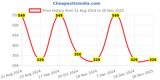 tatacliq.com Octave Kids Off-White Cotton Printed T-Shirt octave Price History Graph from 21 Aug 2024 to 25 Nov 2025