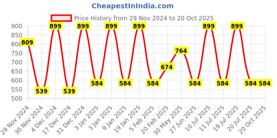 tatacliq.com Octave Kids Off White Cotton Regular Fit T-Shirt octave Price History Graph from 29 Nov 2024 to 19 Oct 2025