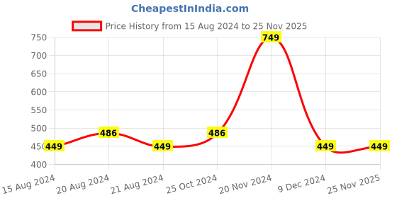 tatacliq.com Octave Kids Off White Textured  Trackpants octave Price History Graph from 15 Aug 2024 to 25 Nov 2025