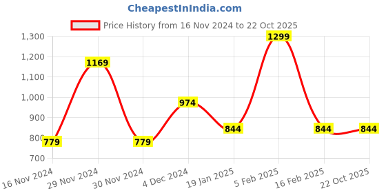 tatacliq.com Octave Kids Olive Camouflage Trackpants octave Price History Graph from 16 Nov 2024 to 22 Oct 2025