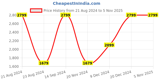 tatacliq.com Octave Kids Olive Color Block Full Sleeves Jacket octave Price History Graph from 21 Aug 2024 to 4 Nov 2025