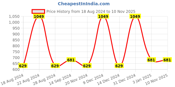 tatacliq.com Octave Kids Olive Cotton Camouflage Track Pant octave Price History Graph from 18 Aug 2024 to 7 Nov 2025