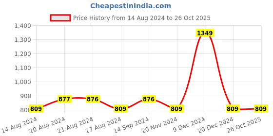 tatacliq.com Octave Kids Olive Cotton Camouflage Track Pant octave Price History Graph from 14 Aug 2024 to 26 Oct 2025
