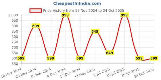 tatacliq.com Octave Kids Olive Cotton Camouflage Track Pant octave Price History Graph from 16 Nov 2024 to 22 Oct 2025