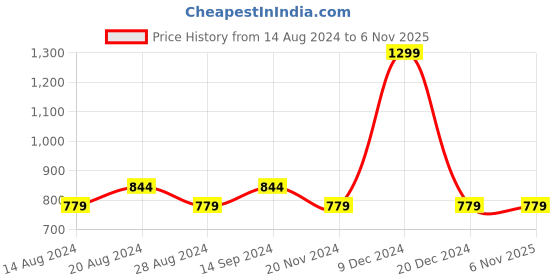 tatacliq.com Octave Kids Olive Cotton Regular Fit Track Pant octave Price History Graph from 14 Aug 2024 to 5 Nov 2025