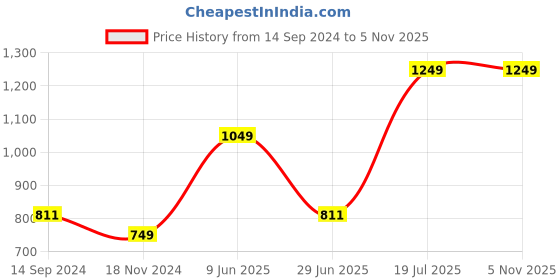 tatacliq.com Octave Kids Olive Cotton Regular Fit Track Pant octave Price History Graph from 14 Sep 2024 to 4 Nov 2025