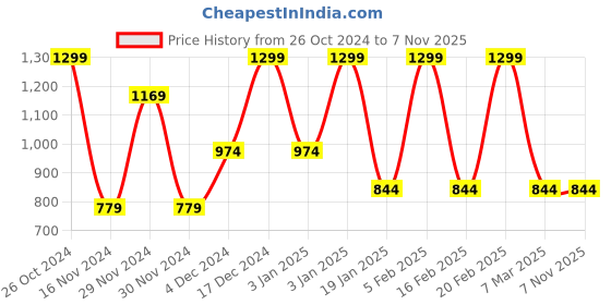 tatacliq.com Octave Kids Olive Graphic Print Full Sleeves Sweatshirt octave Price History Graph from 26 Oct 2024 to 5 Nov 2025