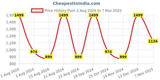 tatacliq.com Octave Kids Olive Green & Blue Cotton Chequered Full Sleeves Shirt octave Price History Graph from 2 Aug 2024 to 7 Nov 2025
