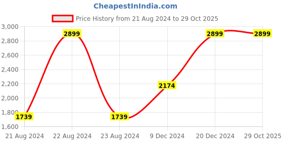 tatacliq.com Octave Kids Olive Regular Fit Full Sleeves Jacket octave Price History Graph from 21 Aug 2024 to 29 Oct 2025