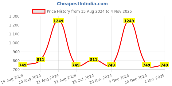 tatacliq.com Octave Kids Olive Solid Shirt octave Price History Graph from 15 Aug 2024 to 3 Nov 2025