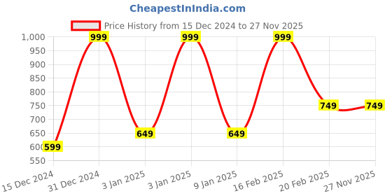 tatacliq.com Octave Kids Onyx Cotton Printed T-Shirt octave Price History Graph from 15 Dec 2024 to 27 Nov 2025