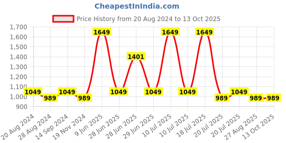 tatacliq.com Octave Kids Pewter Cotton Regular Fit Jeans octave Price History Graph from 20 Aug 2024 to 12 Oct 2025