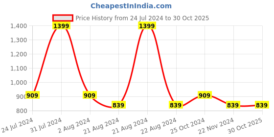 tatacliq.com Octave Kids Pink & White Cotton Striped Full Sleeves Shirt octave Price History Graph from 24 Jul 2024 to 27 Oct 2025
