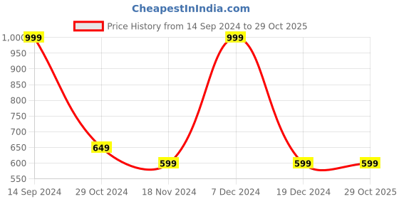 tatacliq.com Octave Kids Pink Cotton Printed Full Sleeves Polo T-Shirt octave Price History Graph from 14 Sep 2024 to 29 Oct 2025