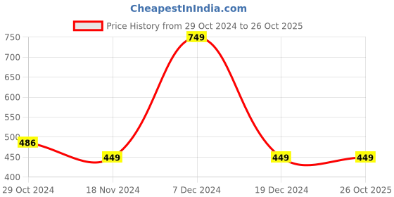 tatacliq.com Octave Kids Pink Cotton Printed T-Shirt octave Price History Graph from 29 Oct 2024 to 26 Oct 2025