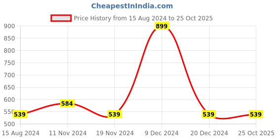 tatacliq.com Octave Kids Purple & White Cotton Color Block Polo T-Shirt octave Price History Graph from 15 Aug 2024 to 25 Oct 2025