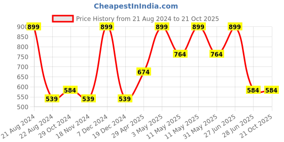 tatacliq.com Octave Kids Purple & White Cotton Color Block Polo T-Shirt octave Price History Graph from 21 Aug 2024 to 21 Oct 2025