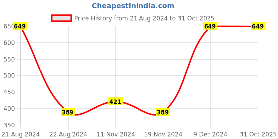 tatacliq.com Octave Kids Purple Cotton Printed T-Shirt octave Price History Graph from 21 Aug 2024 to 31 Oct 2025