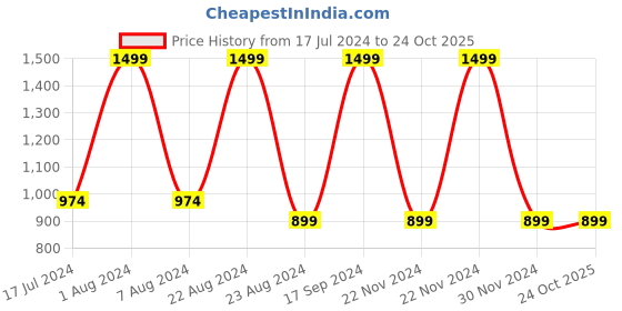 tatacliq.com Octave Kids Red & Blue Cotton Chequered Full Sleeves Shirt octave Price History Graph from 17 Jul 2024 to 22 Oct 2025