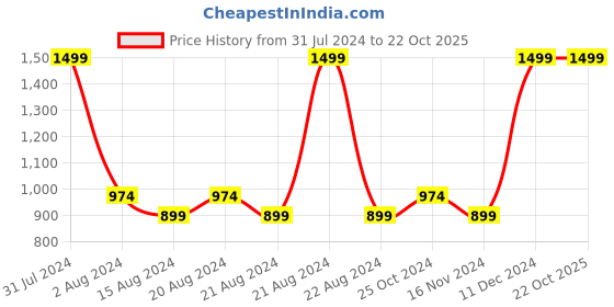 tatacliq.com Octave Kids Red & Blue Cotton Chequered Full Sleeves Shirt octave Price History Graph from 31 Jul 2024 to 22 Oct 2025