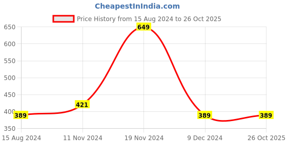 tatacliq.com Octave Kids Red & Navy Color Blocked T-Shirt octave Price History Graph from 15 Aug 2024 to 26 Oct 2025