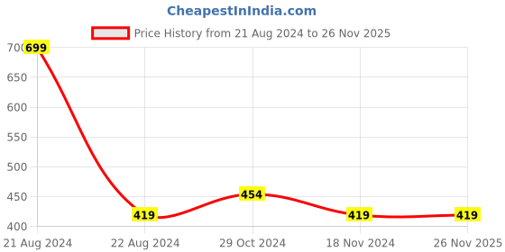 tatacliq.com Octave Kids Red & White Color Blocked T-Shirt octave Price History Graph from 21 Aug 2024 to 25 Nov 2025