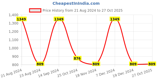 tatacliq.com Octave Kids Red Checks Full Sleeves Shirt octave Price History Graph from 21 Aug 2024 to 27 Oct 2025