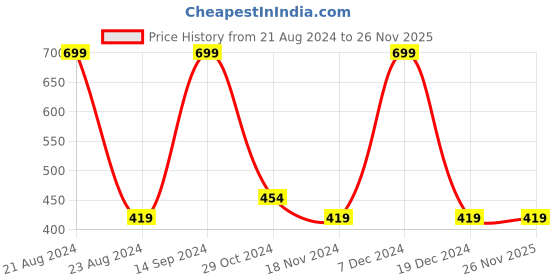tatacliq.com Octave Kids Red Cotton Printed T-Shirt octave Price History Graph from 21 Aug 2024 to 26 Nov 2025