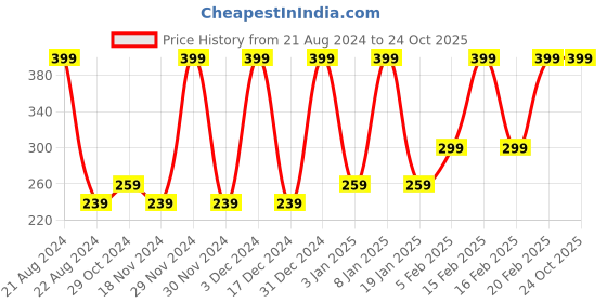 tatacliq.com Octave Kids Red Cotton T-Shirt octave Price History Graph from 21 Aug 2024 to 22 Oct 2025