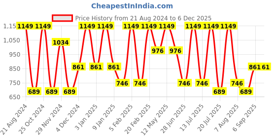 tatacliq.com Octave Kids Red Graphic Print Full Sleeves Sweatshirt octave Price History Graph from 21 Aug 2024 to 5 Dec 2025