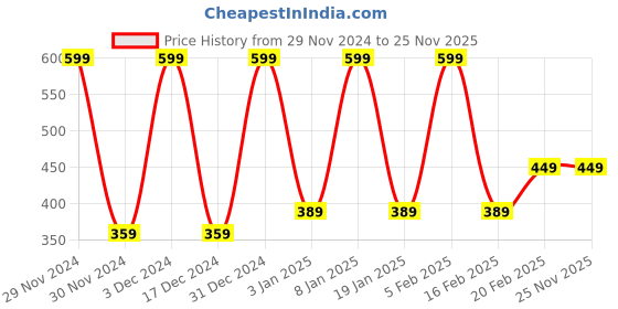 tatacliq.com Octave Kids Red Printed Full Sleeves T-Shirt octave Price History Graph from 29 Nov 2024 to 25 Nov 2025