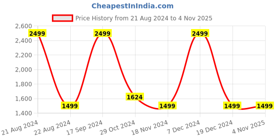 tatacliq.com Octave Kids Red Solid Full Sleeves Jacket octave Price History Graph from 21 Aug 2024 to 3 Nov 2025