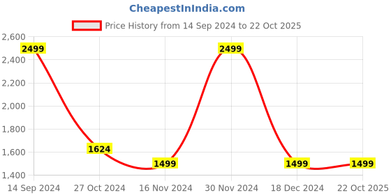 tatacliq.com Octave Kids Red Solid Full Sleeves Jacket octave Price History Graph from 14 Sep 2024 to 22 Oct 2025