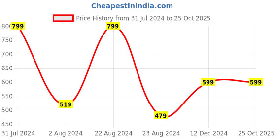 tatacliq.com Octave Kids Red Solid Full Sleeves T-Shirt octave Price History Graph from 31 Jul 2024 to 22 Oct 2025