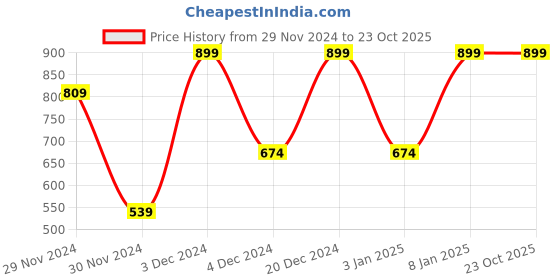 tatacliq.com Octave Kids Red Solid Full Sleeves T-Shirt octave Price History Graph from 29 Nov 2024 to 23 Oct 2025