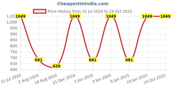 tatacliq.com Octave Kids Salsa Cotton Printed Trackpants octave Price History Graph from 31 Jul 2024 to 24 Oct 2025