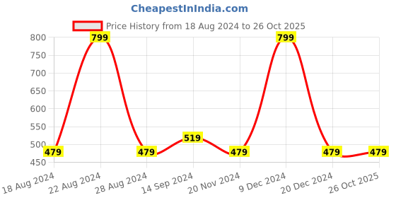 tatacliq.com Octave Kids Silver Cotton Graphics T-Shirt octave Price History Graph from 18 Aug 2024 to 26 Oct 2025
