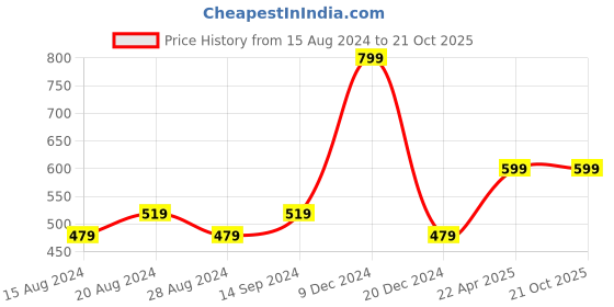 tatacliq.com Octave Kids Silver Cotton Graphics T-Shirt octave Price History Graph from 15 Aug 2024 to 21 Oct 2025