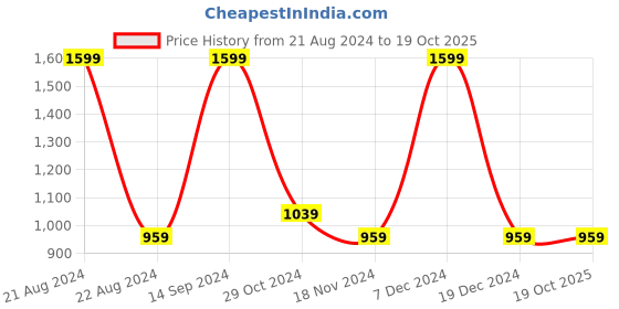 tatacliq.com Octave Kids Sky Blue Printed Full Sleeves Pullover octave Price History Graph from 21 Aug 2024 to 17 Oct 2025