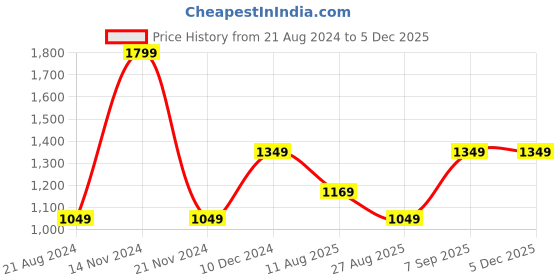 tatacliq.com Octave Kids Sky Blue Solid Jeans octave Price History Graph from 21 Aug 2024 to 4 Dec 2025